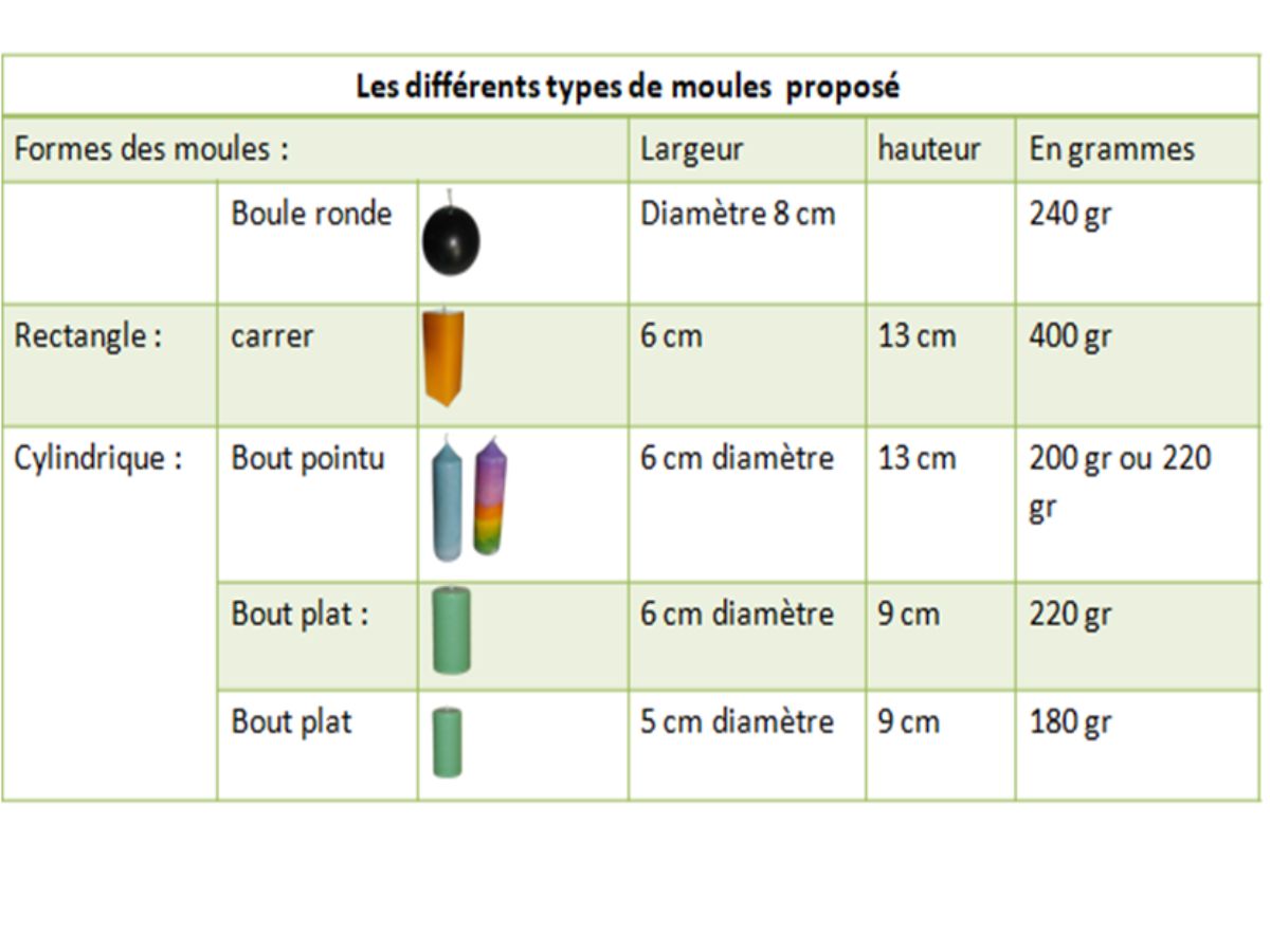 Les différents types de moule créateur et fabricant de bougies personnalisée