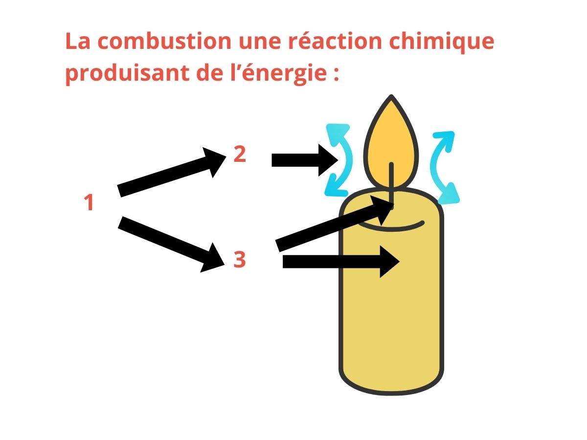 La combustion une réaction chimique produisant de l'énergie