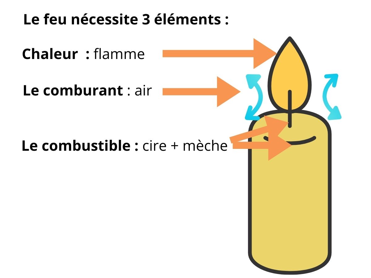 Le fonctionnement d'une bougie allumée