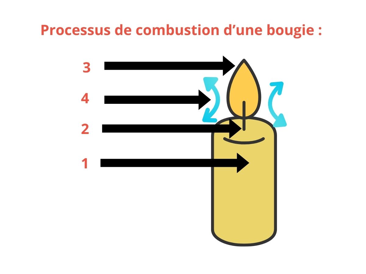 Processus de combustion d'une bougie
