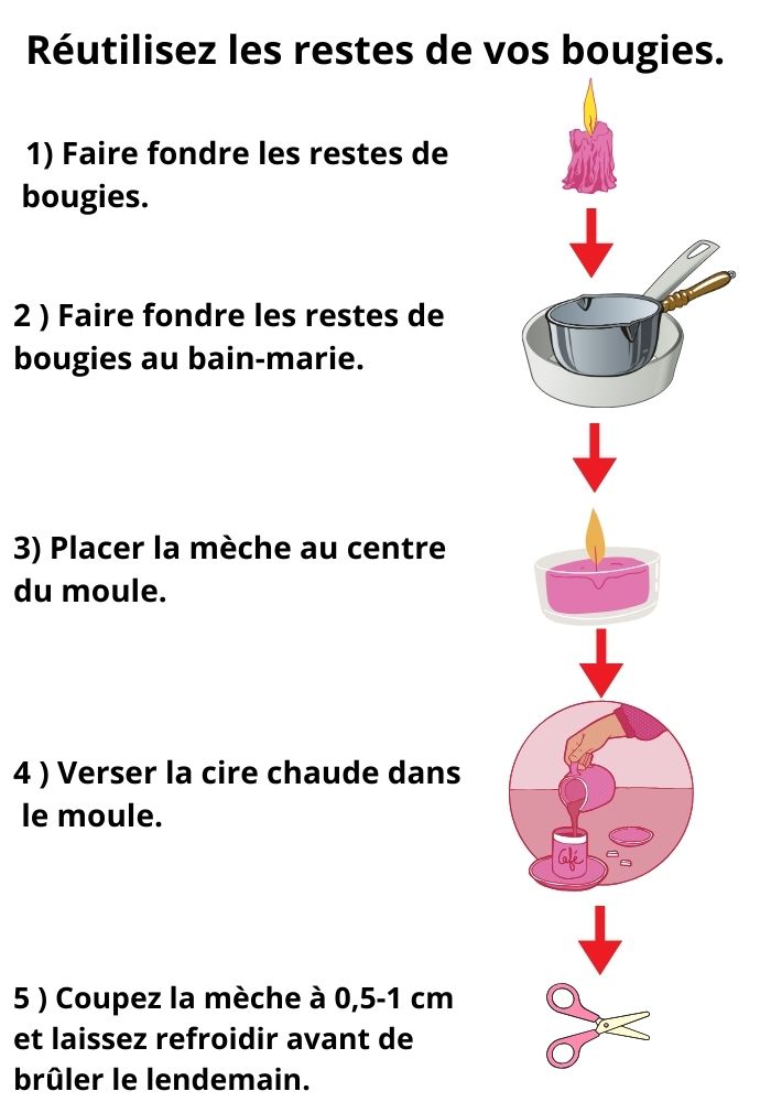 Réutilisez les reste de vos bougies